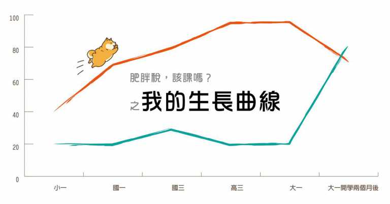 Read more about the article 肥胖稅，該課嗎？－－請先看看我的生長曲線